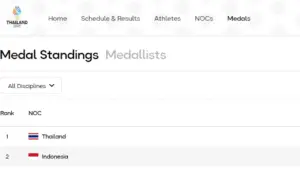 Klasemen Akhir Perolehan Medali SEA Games 2025, Indonesia Raih 91 Emas