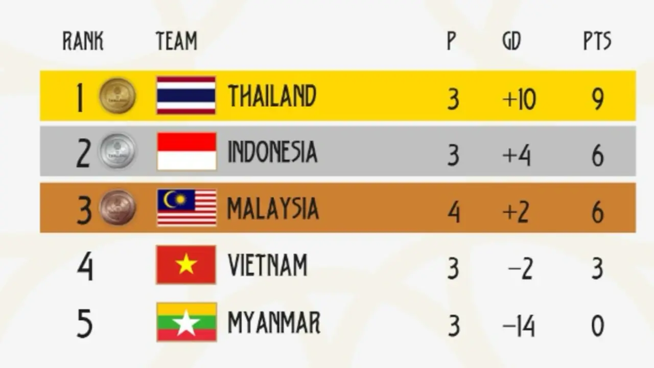 Klasemen Futsal Putra SEA Games 2025 Terbaru