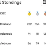 Klasemen Perolehan Medali Emas SEA Games 2025, Indonesia Kokoh di Posisi ke-2