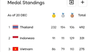 Indonesia Pastikan Posisi Runner Up SEA Games 2025